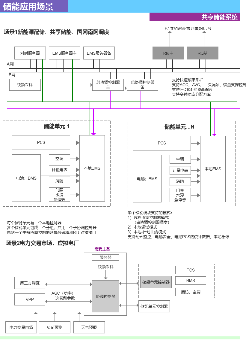 大型储能电站架构图